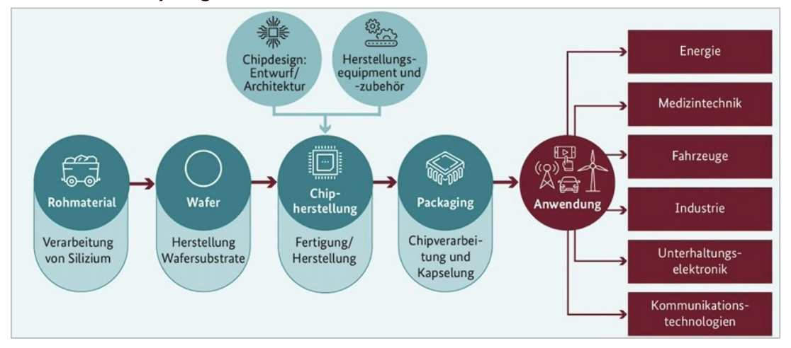Infografik: Chip-Herstellungsprozess von Rohmaterial über Wafer, Fertigung und Packaging bis zu Anwendungen wie Energie, Medizintechnik, Fahrzeuge.
